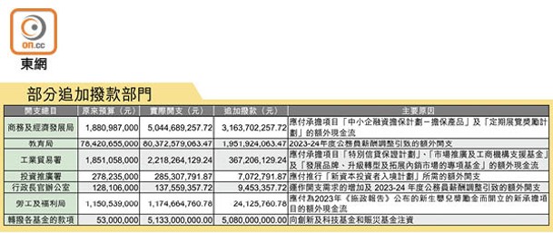 部分追加撥款部門