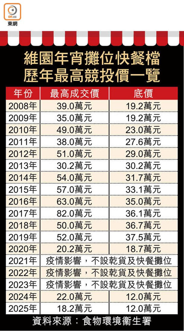 維園年宵攤位快餐檔歷年最高競投價一覽