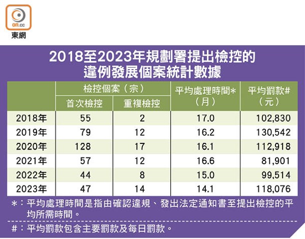 2018至2023年規劃署提出檢控的違例發展個案統計數據