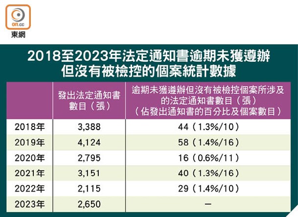 2018至2023年法定通知書逾期未獲遵辦<br>但沒有被檢控的個案統計數據