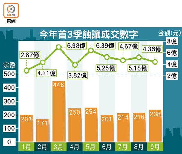 今年首3季蝕讓成交數字