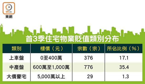 首3季住宅物業貶值類別分布