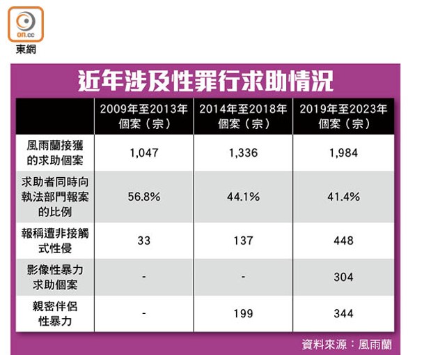 近年涉及性罪行求助情況