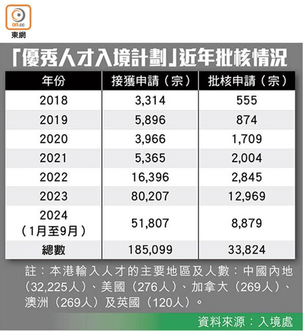 「優秀人才入境計劃」近年批核情況