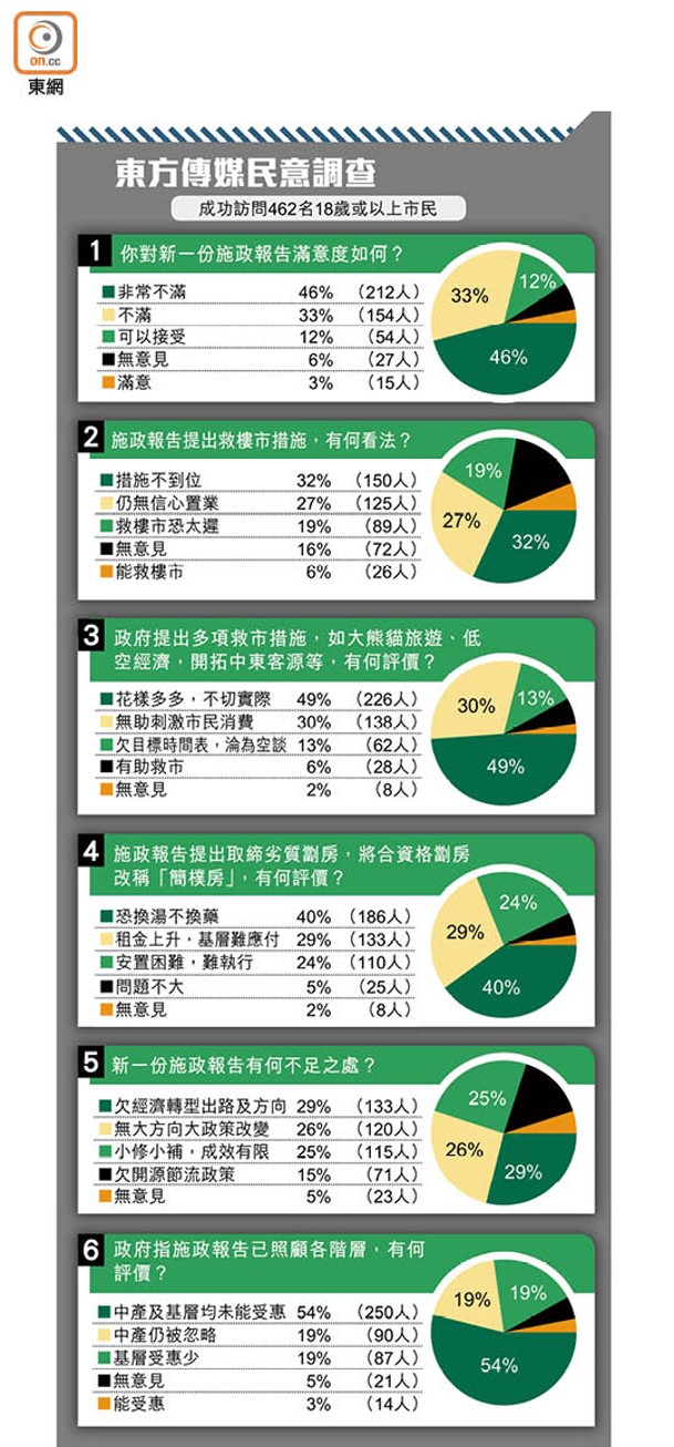 東方傳媒民意調查