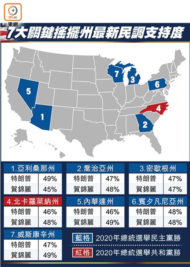7大關鍵搖擺州最新民調支持度