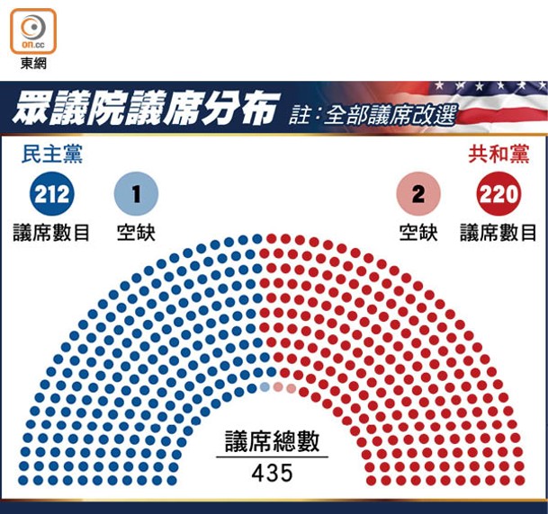 眾議院議席分布