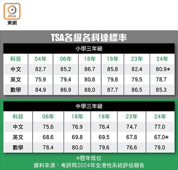 TSA各級各科達標率