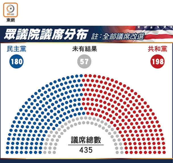 眾議院議席分布