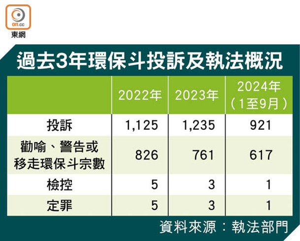 過去3年環保斗投訴及執法概況