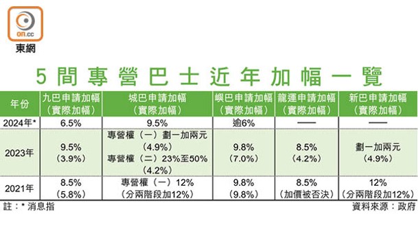 5間專營巴士近年加幅一覽