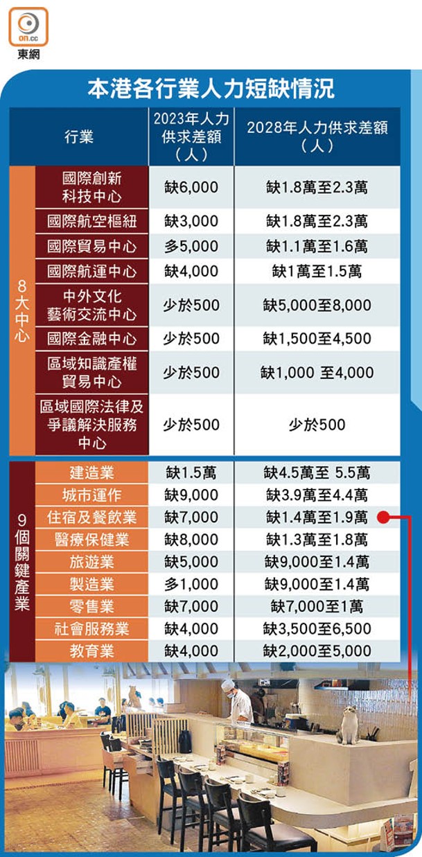 本港各行業人力短缺情況