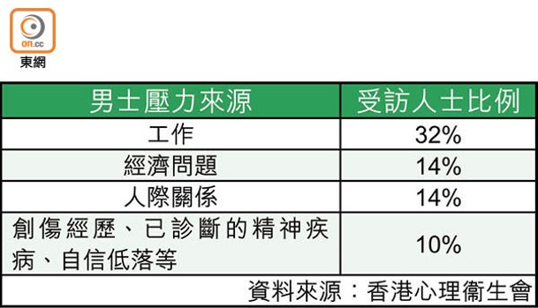 男士壓力來源表