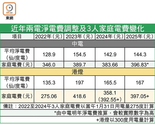 近年兩電淨電費調整及3人家庭電費變化