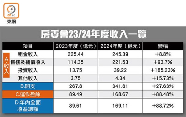 房委會23/24年度收入一覽