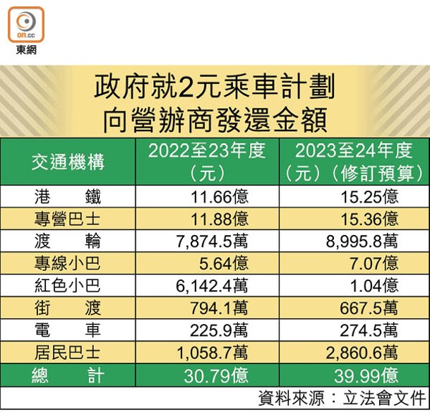 政府就2元乘車計劃向營辦商發還金額