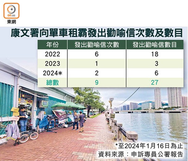 康文署向單車租霸發出勸喻信次數及數目