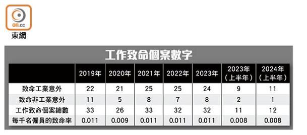 工作致命個案數字