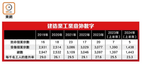 建造業工業意外數字