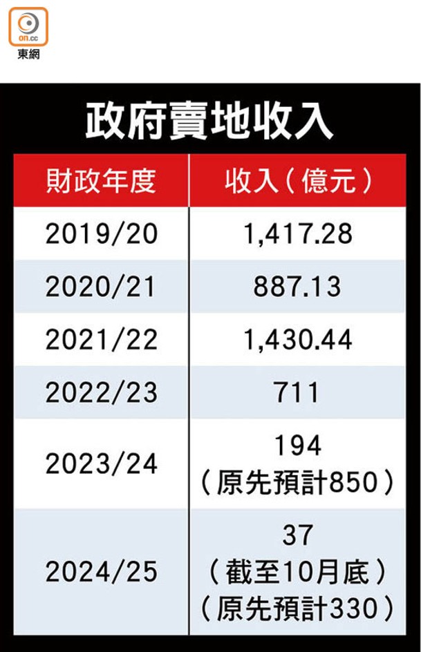 政府賣地收入