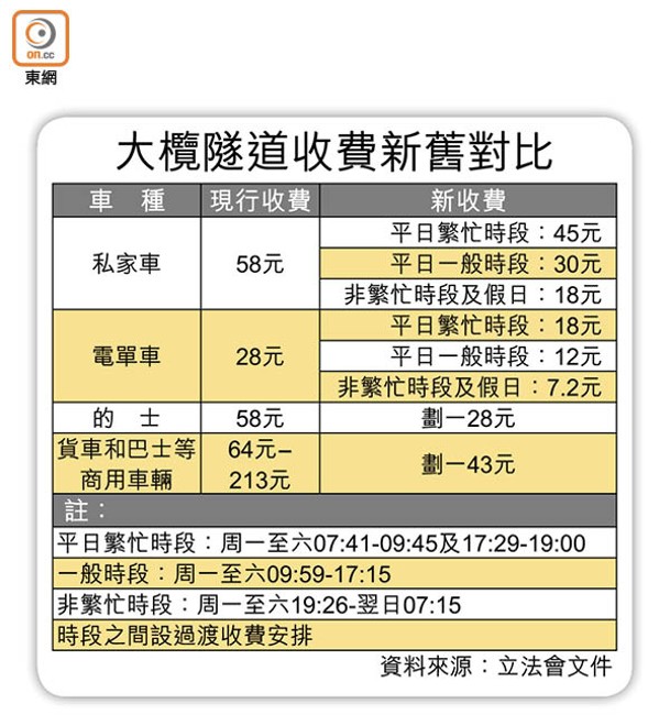 大欖隧道收費新舊對比