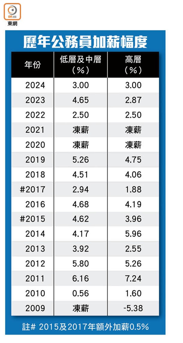 歷年公務員加薪幅度