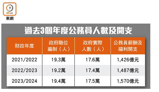 過去3個年度公務員人數及開支