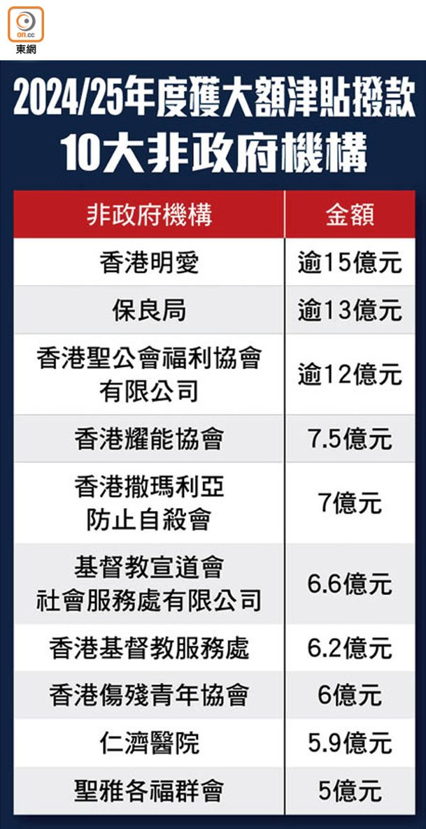 2024/25年度獲大額津貼撥款10大非政府機構