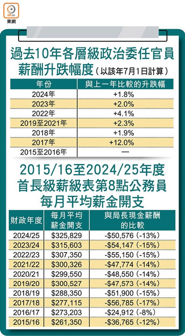 過去10年各層級政治委任官員薪酬升跌幅度（以該年7月1日計算）