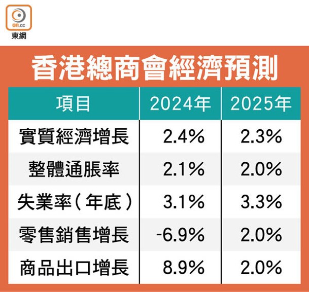 香港總商會經濟預測