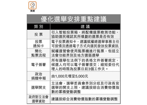 優化選舉安排重點建議