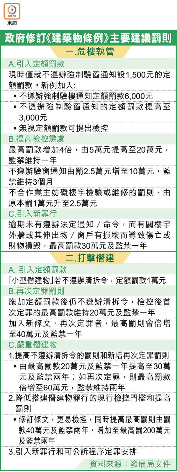 政府修訂《建築物條例》主要建議罰則