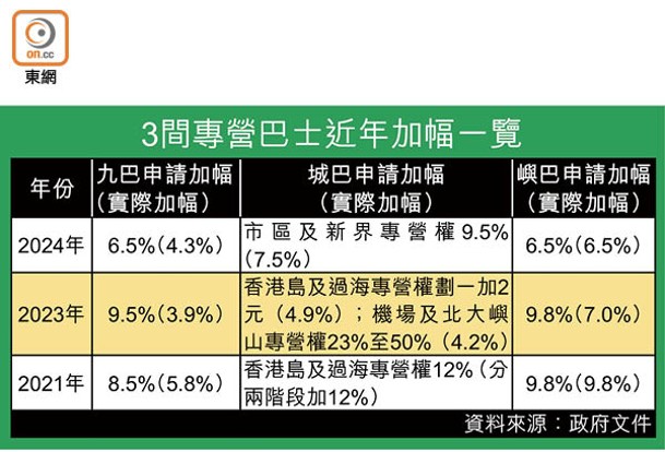 3間專營巴士近年加幅一覽