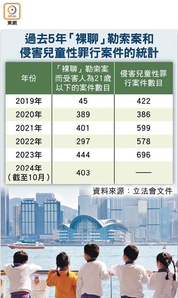 過去5年「裸聊」勒索案和侵害兒童性罪行案件的統計