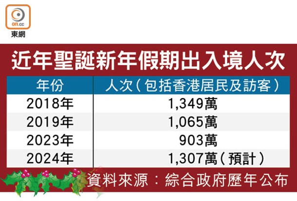 近年聖誕新年假期出入境人次