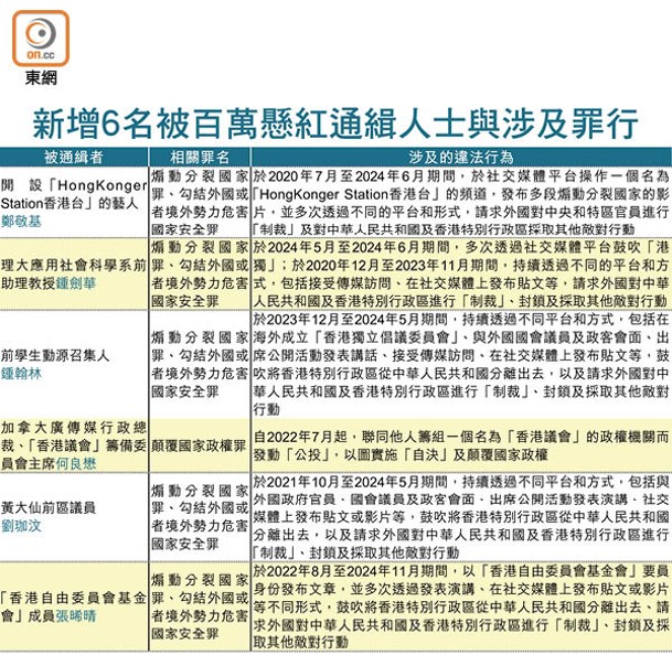 新增6名被百萬懸紅通緝人士與涉及罪行