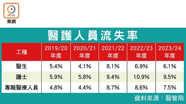 醫護人員流失率