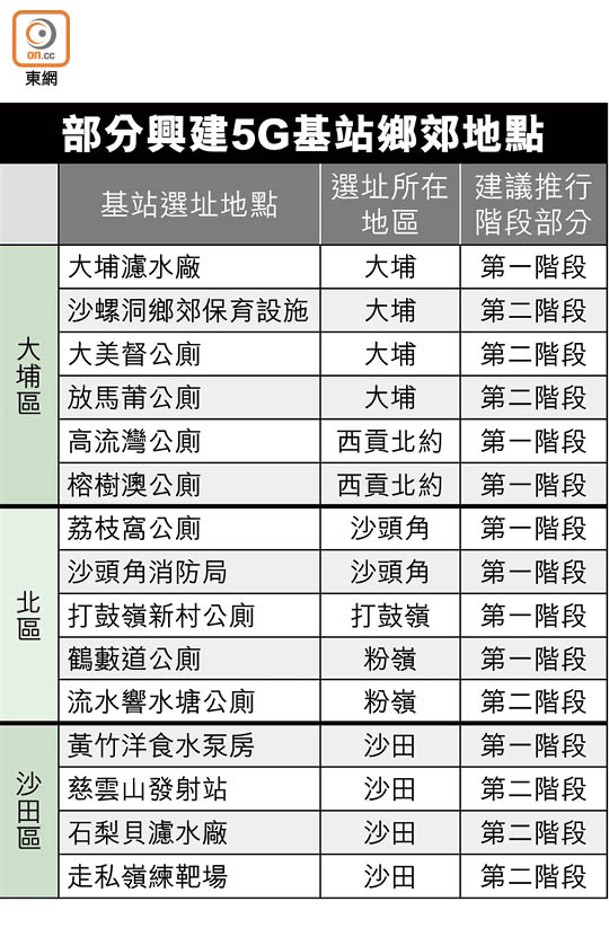 部分興建5G基站鄉郊地點