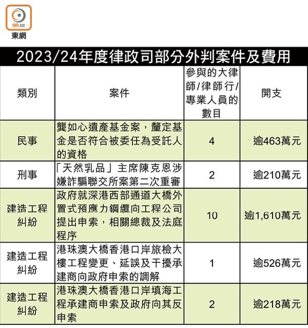 2023/24年度律政司部分外判案件及費用