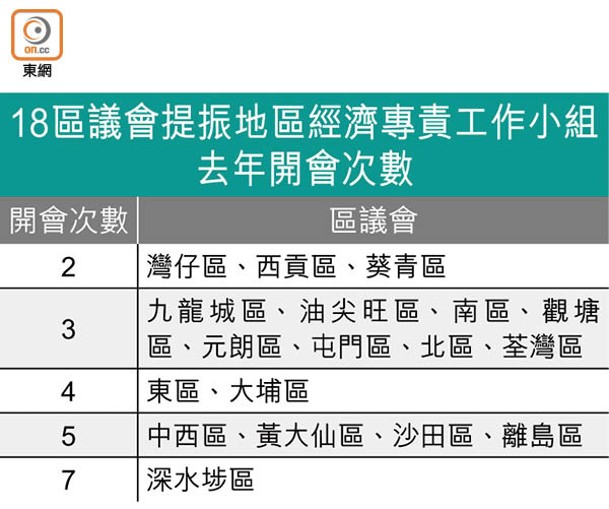 18區議會提振地區經濟專責工作小組去年開會次數