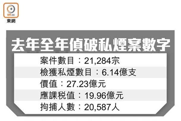 去年全年偵破私煙案數字