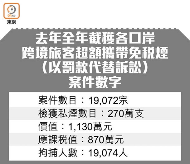 去年全年截獲各口岸<br>跨境旅客超額攜帶免稅煙