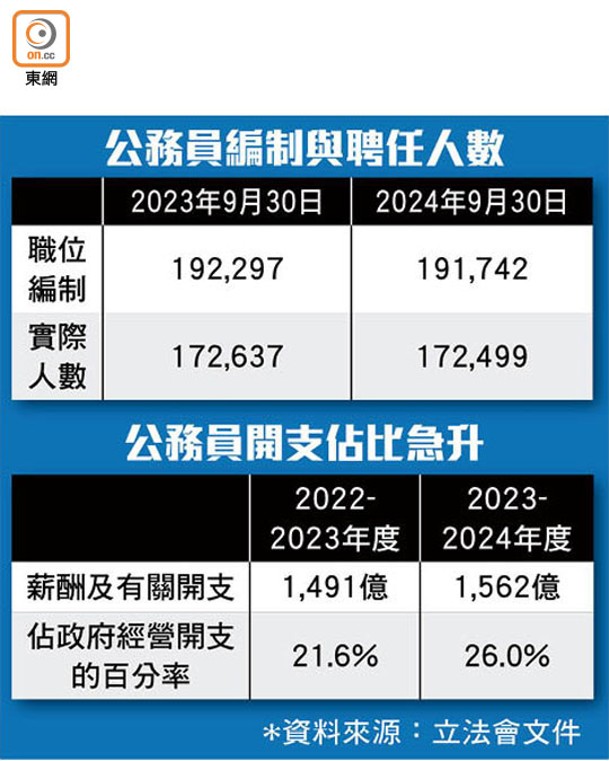 公務員編制與聘任人數