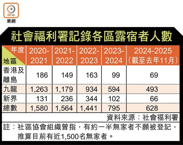 社會福利署記錄各區露宿者人數