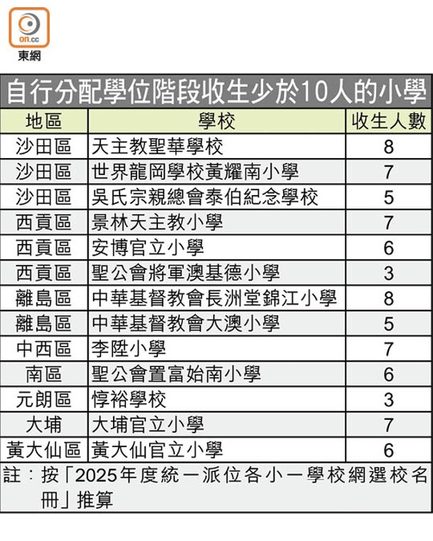 自行分配學位階段收生少於10人的小學