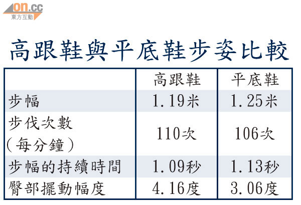 女性穿高跟鞋 步姿更誘人