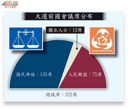 大選前國會議席分布