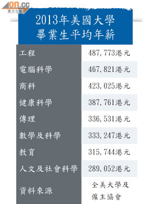 2013年美國大學畢業生平均年薪