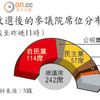 改選後的參議院席位分布初步結果