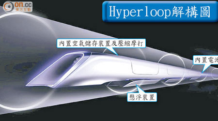 Hyperloop解構圖